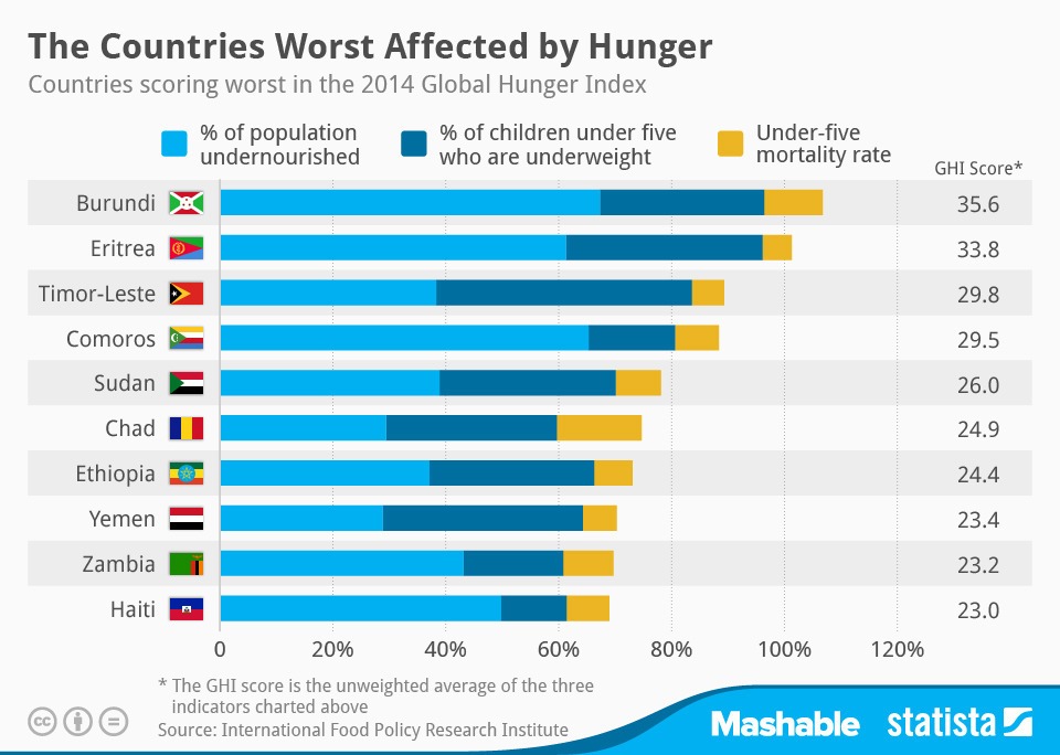 What Countries Suffer The Most From Hunger? Why is That?